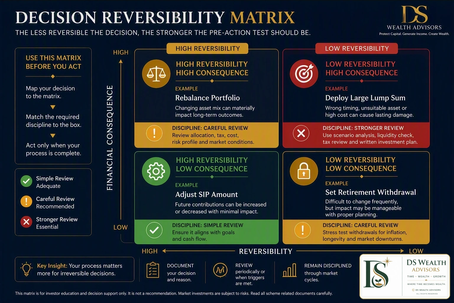 Decision reversibility matrix for SIP, lump-sum deployment, rebalancing and retirement withdrawals