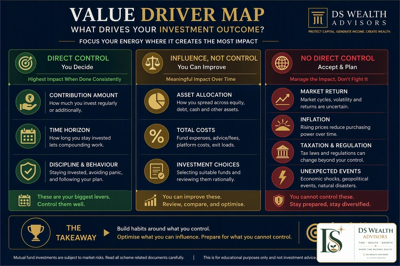 Investment value-driver map showing direct control, influence and no direct control