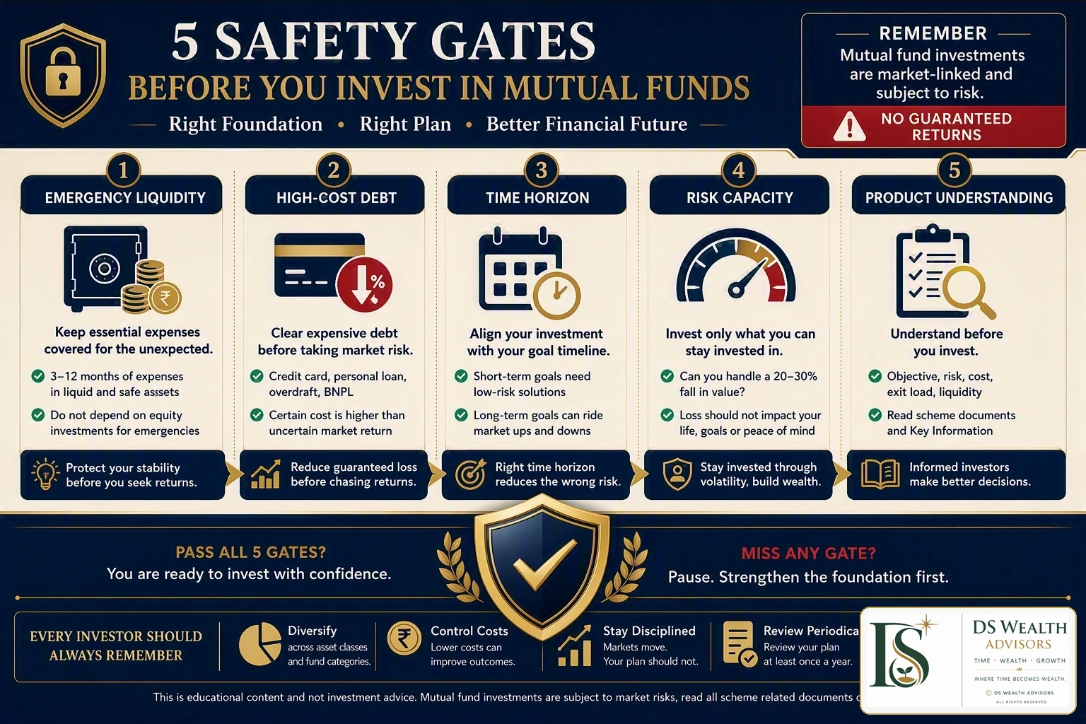 Five investor safety gates before investing in mutual funds