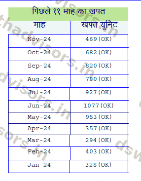 Pre-Solar 11-Month Consumption from SBPDCL