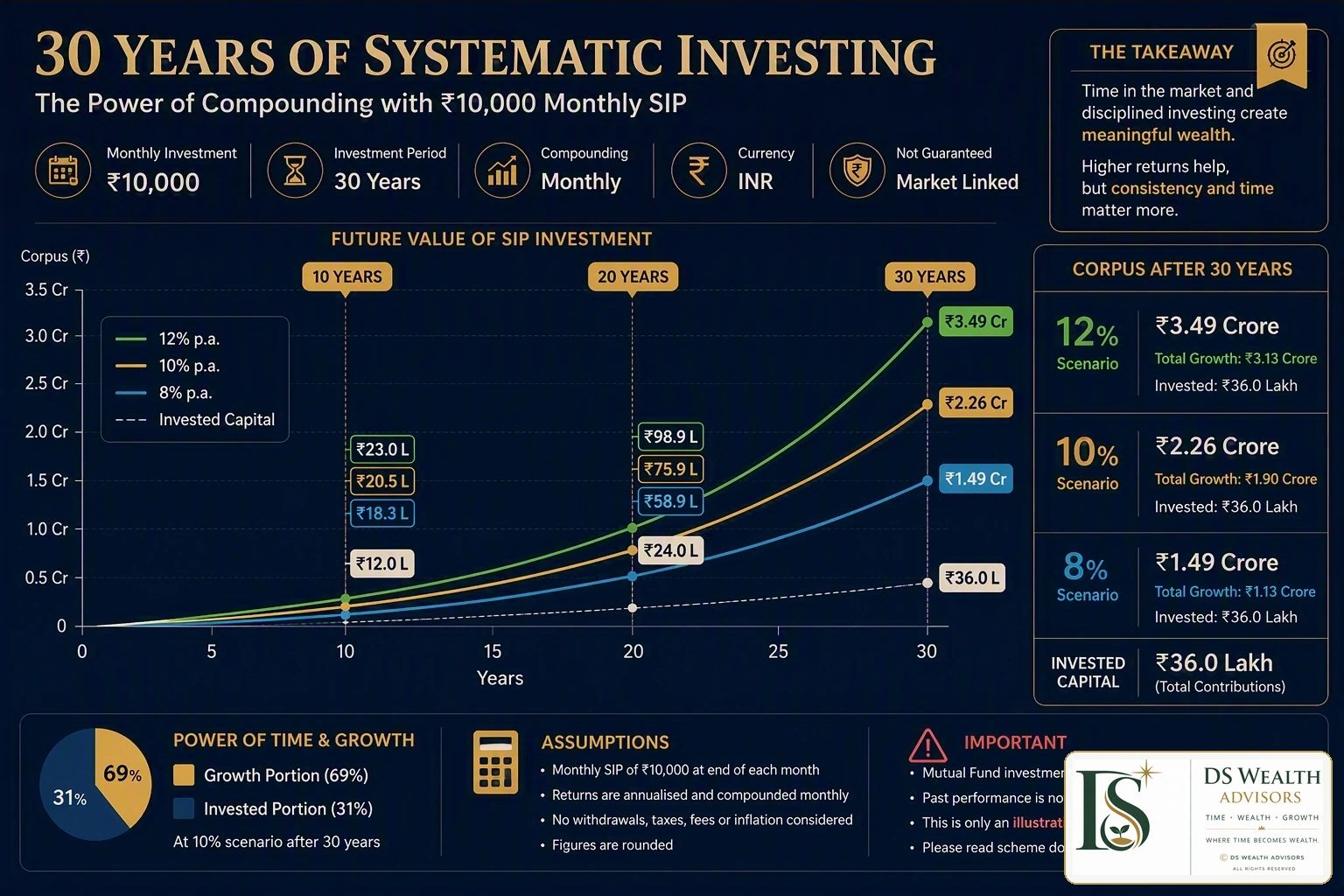 Thirty-year SIP compounding scenarios at eight, ten and twelve percent