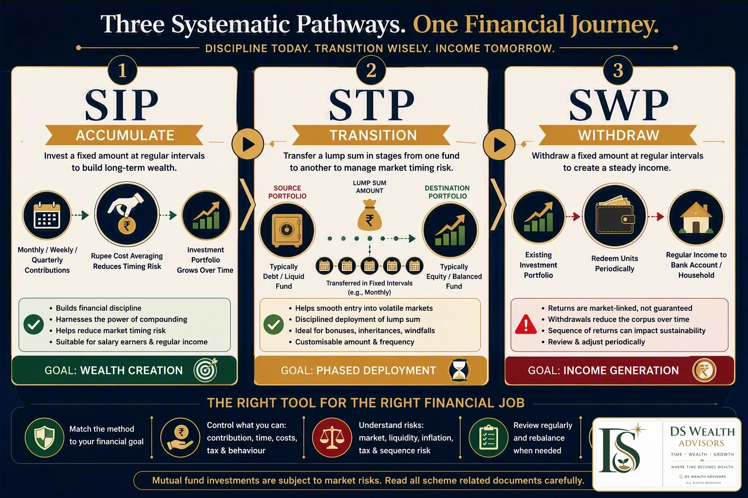 SIP, STP and SWP financial journey from accumulation to withdrawal